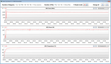 Misure delle GPU durante il nostro test di The Witcher 3 (Modalità Performance)