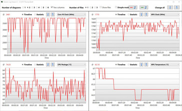 Witcher 3 Ultra stress test: Cool Boost e GPU turbo abilitati