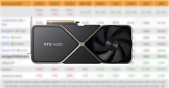 La RTX 4080 Founders Edition ha un prezzo di listino di 1.199 dollari. (Fonte: 3DCenter,Nvidia-edited)