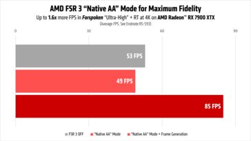 Prestazioni di AMD FSR 3 in Forspoken con AA nativo su Radeon RX 7900 XTX. (Fonte immagine: AMD)