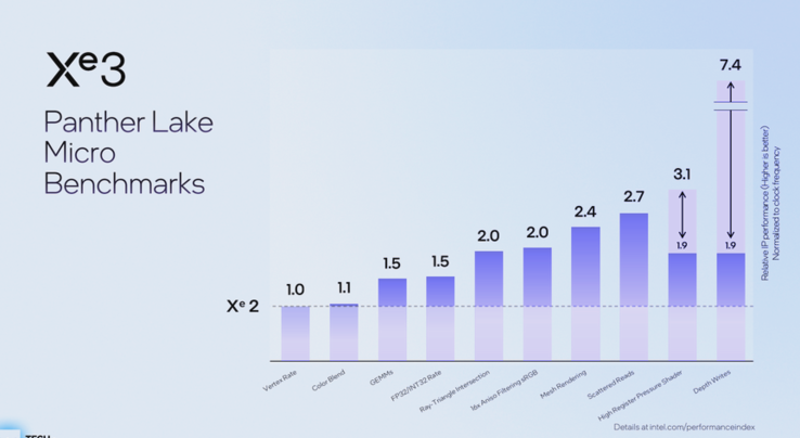 Microbenchmark di Panther Lake (fonte: Intel)