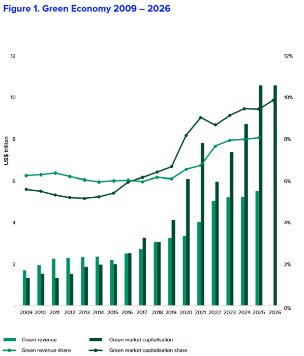 La capitalizzazione di mercato del settore verde è aumentata in modo sostanziale negli ultimi 6 anni.