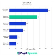 Utilizzo della VRAM. (Fonte: Puget Systems)