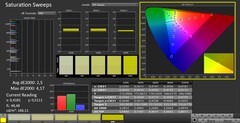 CalMAN: saturazione del colore