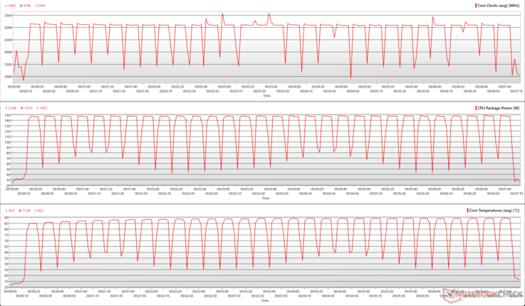 AMD Ryzen 7 9850X3D: Parametri della CPU durante il ciclo multi-core di Cinebench R15