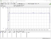 Consumo energetico del nostro sistema di test durante la riproduzione di The Witcher 3 sul preset Ultra