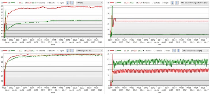 "Smart Auto" non sembra limitare il processore in modalità batteria (rosso). GPU e CPU ricevono 15 watt in più rispetto al funzionamento a rete (verde).