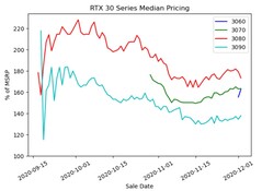 RTX 30. (Fonte Immagine: Michael Driscoll)