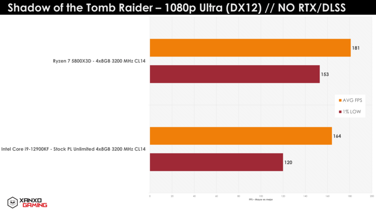 AMD Ryzen 7 5800X3D vs Intel Core i9-12900K Shadow of the Tomb Raider (immagine via XanxoGaming)