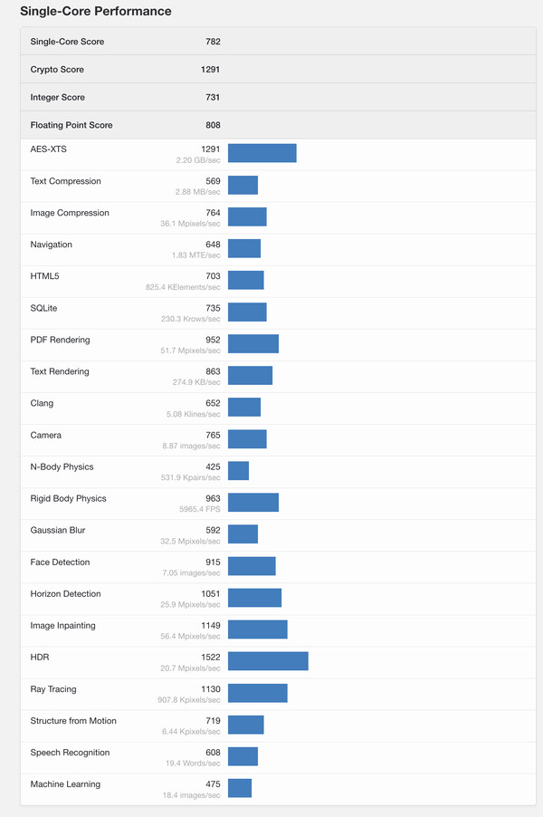 (Fonte: Geekbench)