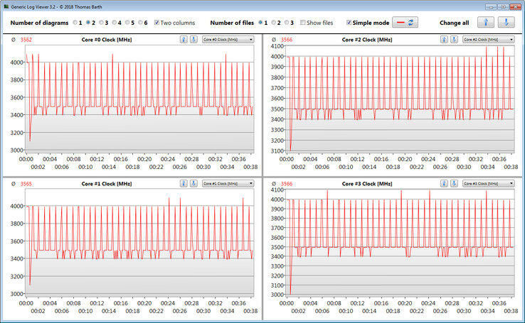 Velocità clock CPU durante un ciclo CineBench R15