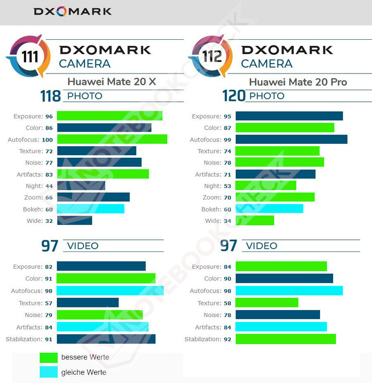 I risultati a confronto: Mate 20 X vs Mate 20 Pro