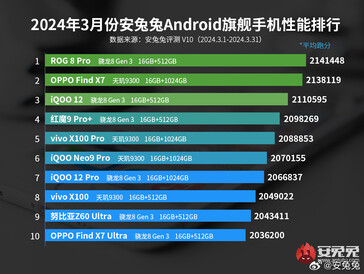 Classifica degli smartphone di punta (Fonte: AnTuTu)