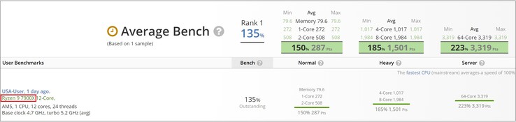 AMD Ryzen 9 7900X. (Fonte: UserBenchmark)