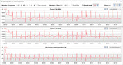 Velocità di clock della CPU durante l'esecuzione del ciclo CB15 (Quiet)