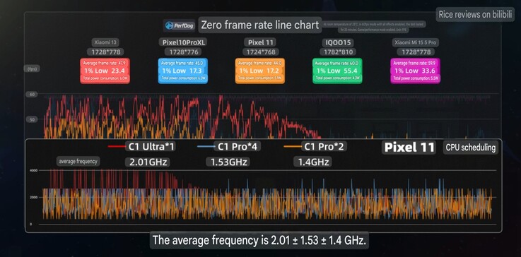 Frequenza media dei fotogrammi e valori di clock del Pixel 11 in Zenless Zone Zero