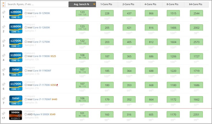 Grafico di UserBenchmark ordinato in base al banco medio. (Fonte immagine: UserBenchmark)