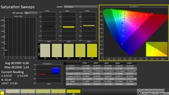 CalMAN: Saturazione del colore (calibrata)