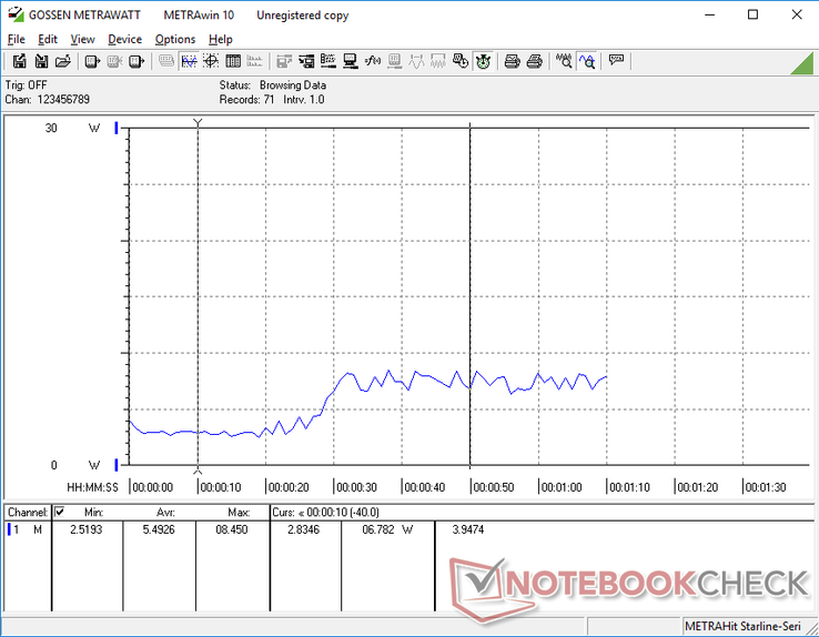 Luminosità minima da 0s a 20s e massima da 30s a 70 secondi. Il consumo sale di circa 4 W - 5 W