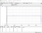 Consumi del sistema di test (FurMark PT 100%)