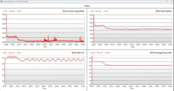 Test di stress dei dati della CPU/iGPU