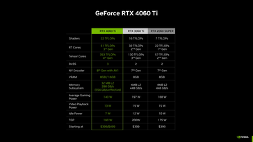 RTX 4060 Ti - Specifiche. (Fonte: Nvidia)