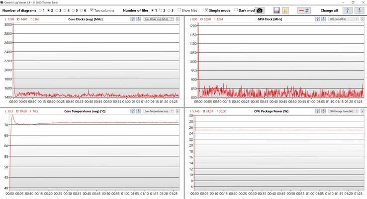 Dati di stress test CPU/iGPU