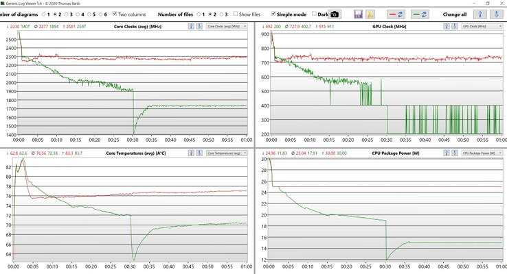 Test di stress dei dati CPU/iGPU (verde: equilibrato, rosso: prestazioni)