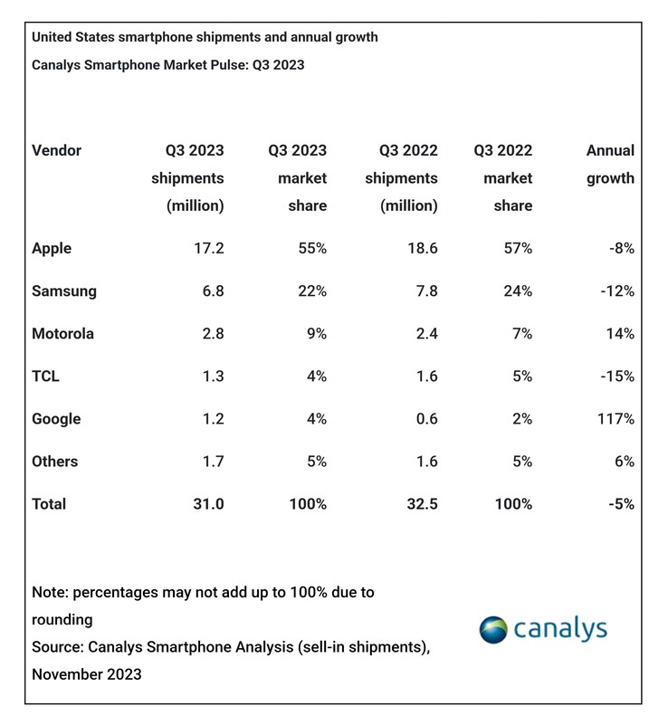 Tuttavia, è stato più "stabile", permettendo a Apple di mantenere il suo posto numero 1 in questo mercato. (Fonte: Canalys)