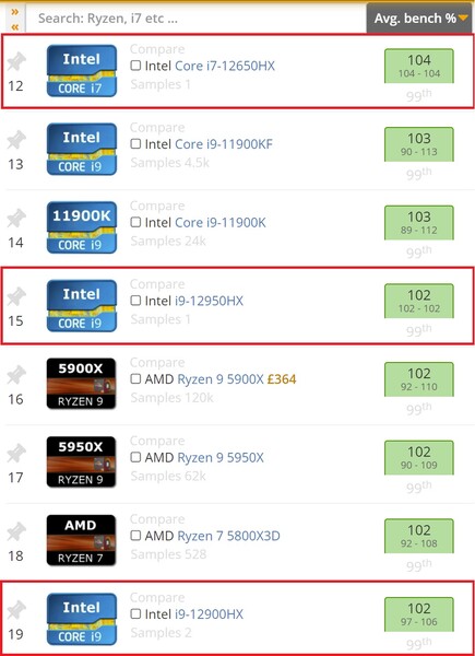 Processori mobili Alder Lake-HX. (Fonte: UserBenchmark)