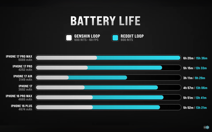 Apple test sulla durata della batteria di iPhone 17 e iPhone Air di Dave2D. (Fonte immagine: Dave2D su YouTube)