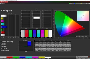 Copertura dello spazio colore (Modalità: Livido, temperatura: caldo, spazio colore: DCI-P3)