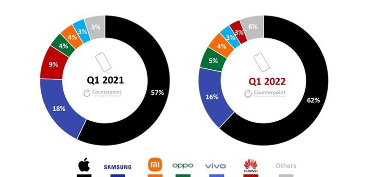 Quota di mercato degli smartphone premium per marchio nel 1Q2022 rispetto al 1Q2021. (Fonte: Counterpoint Research)
