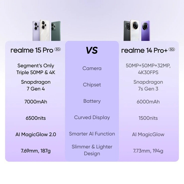 Un confronto tra il Realme 15 Pro e il Realme 14 Pro+. (Fonte: Realme)