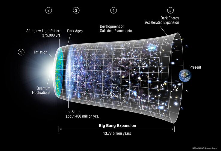 Il ΛCDM o modello standard della cosmologia sembra che debba essere riscritto. (Immagine: NASA/Archivio LAMBDA/Team scientifico di MAP)