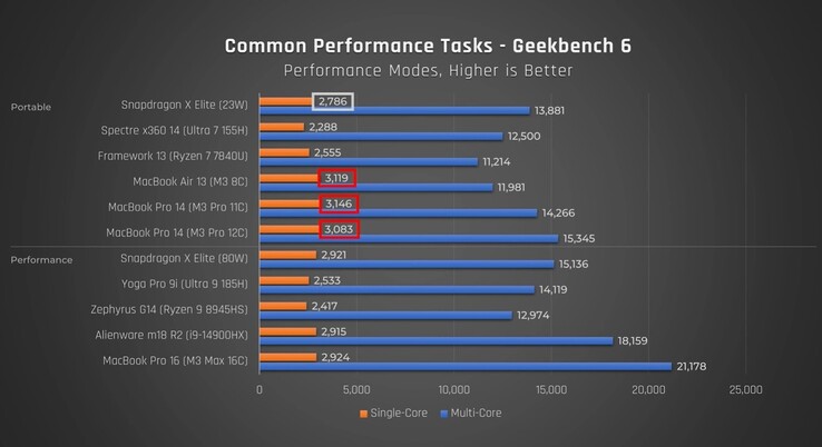 Prestazioni dello Snapdragon X Elite in Geekbench. (Fonte: Just Josh su YouTube)