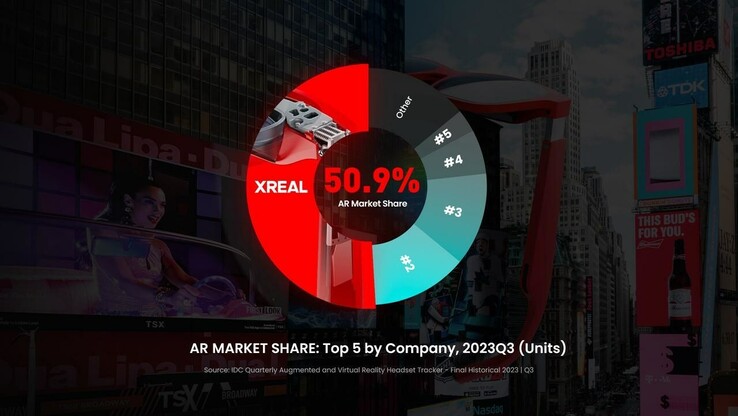 XREAL rivendica la maggioranza nel mercato AR del 3Q2023. (Fonte: XREAL)