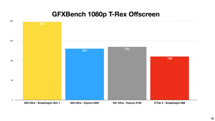 Galaxy S22 Ultra - GFXBench T-Rex Offscreen - Exynos 2200 e Snapdragon 8 Gen 1 a confronto. (Fonte: Erdi Özüağ su YouTube)