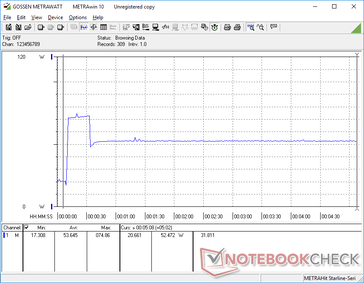 Prime95 iniziato a 10s. I picchi di consumo raggiungono i 75 W prima di scendere e si stabilizzano a 52,5 W