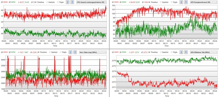 Verde la modalità intrattenimento, rosso la modalità prestazioni nel test di resistenza con Witcher 3.