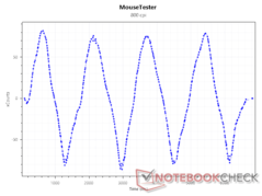 Sensore xConti a 800 DPI