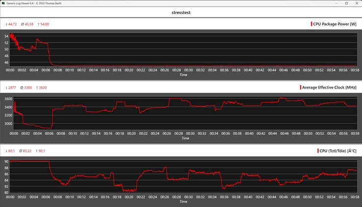 Comportamento del Geekom A9 Max durante lo stress test