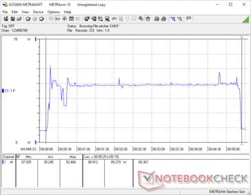 Il sito Witcher 3 ha iniziato a 10 anni. Il consumo sale a ~52 W prima di raggiungere una media di 39 W