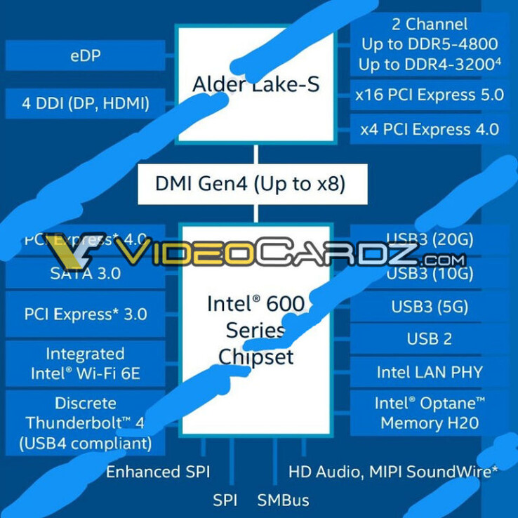 Chipset Intel serie 600 (immagine via Videocardz)