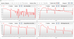 Ciclo Logview R15 - frequenze e temperature dopo 3 min