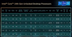 Panoramica della 14esima generazione di Intel