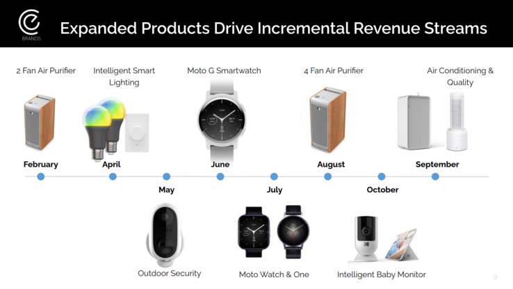 (Fonte immagine: CE Brands Investor Presentation)