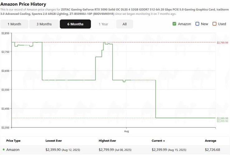 Zotac Gaming GeForce RTX 5090 Solid OC andamento del prezzo su Amazon negli ultimi sei mesi. (Fonte: camelcamelcamel)
