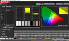 ColorChecker precisione del colore, calibrato con l'i1Pro Spectrophotometer, DeltaE 2000 of 1.4. I rossi restano imprecisi