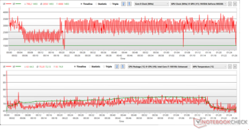 Clock di CPU e GPU e temperature durante lo stress di The Witcher 3